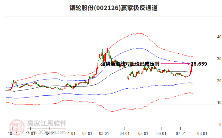 002126銀輪股份贏家極反通道工具 002126銀輪股份贏家極反通道工具