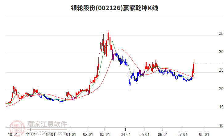 002126銀輪股份贏家乾坤K線工具 002126銀輪股份贏家乾坤K線工具