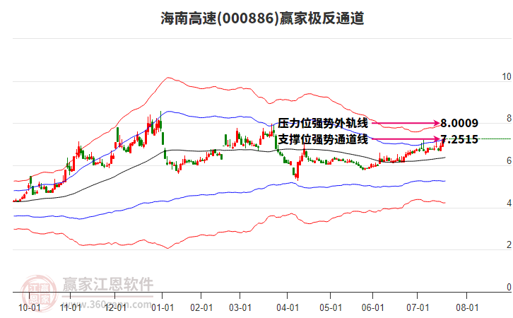 000886海南高速贏家極反通道工具 000886海南高速贏家極反通道工具