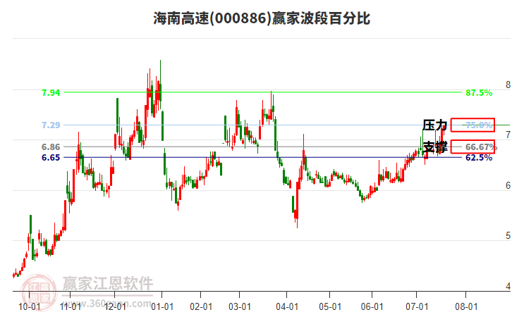 000886海南高速贏家波段百分比工具 000886海南高速贏家波段百分比工具