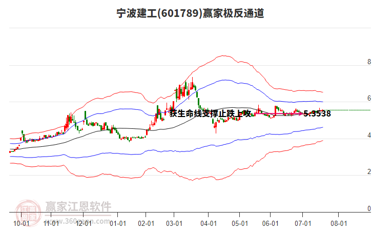 601789寧波建工贏家極反通道工具