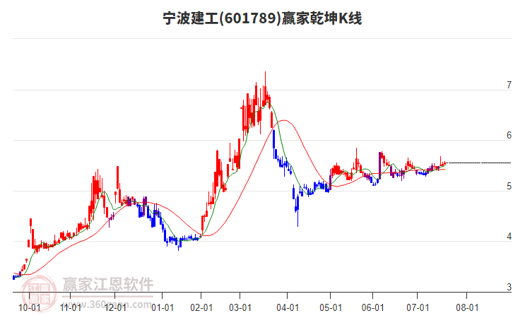 601789寧波建工贏家乾坤K線工具