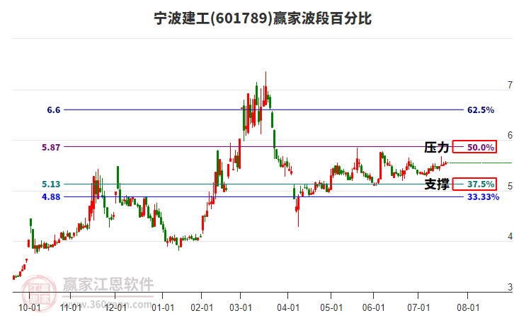 601789寧波建工贏家波段百分比工具