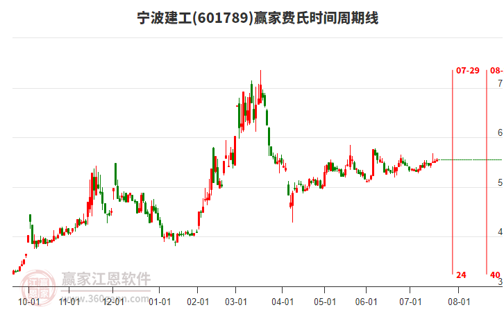 601789寧波建工贏家費氏時間周期線工具
