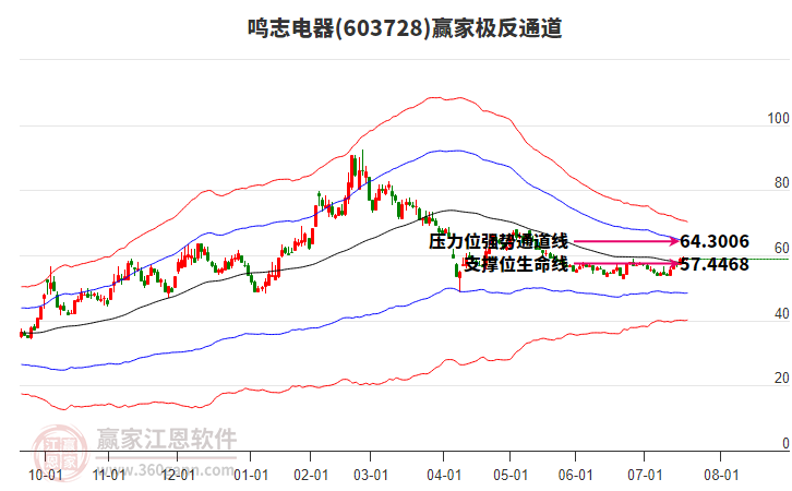 603728鳴志電器贏家極反通道工具