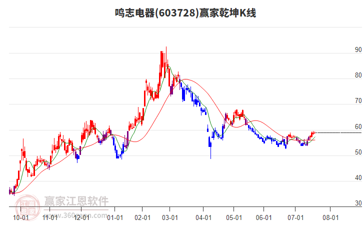 603728鳴志電器贏家乾坤K線工具