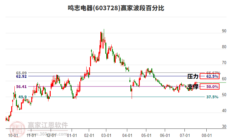 603728鳴志電器贏家波段百分比工具