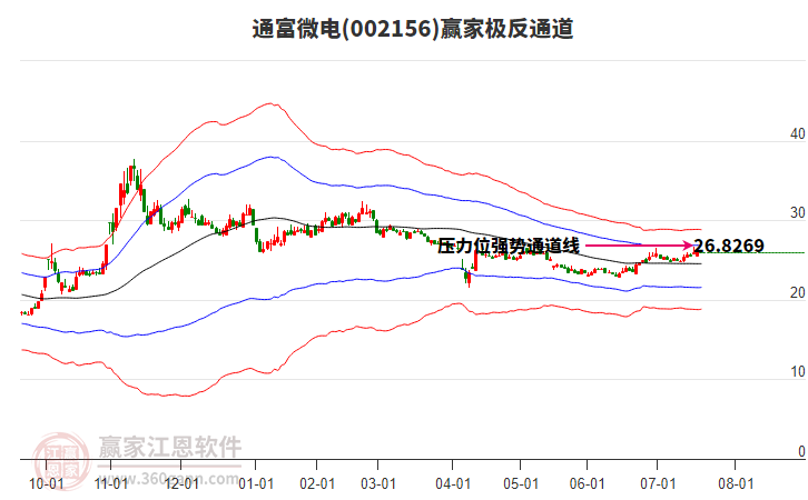 002156通富微電贏家極反通道工具