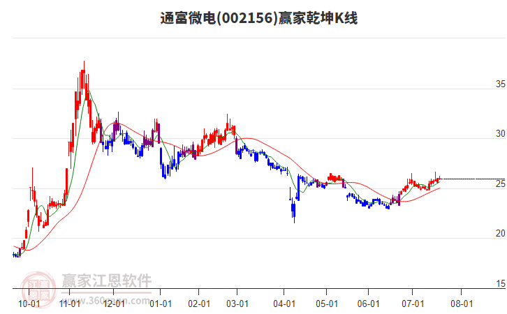 002156通富微電贏家乾坤K線工具