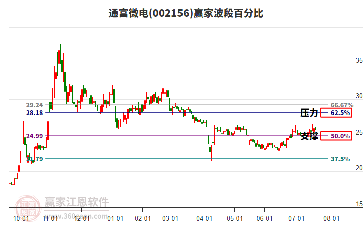 002156通富微電贏家波段百分比工具