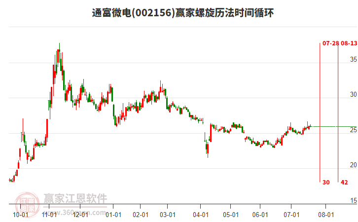 002156通富微電贏家螺旋歷法時(shí)間循環(huán)工具