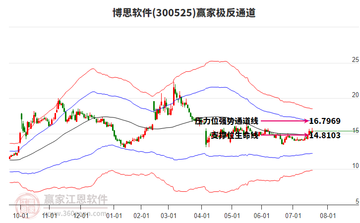 300525博思軟件贏家極反通道工具 300525博思軟件贏家極反通道工具