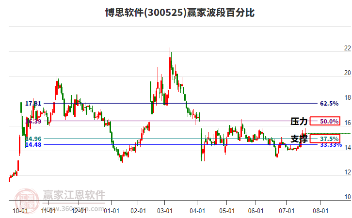 300525博思軟件贏家波段百分比工具 300525博思軟件贏家波段百分比工具