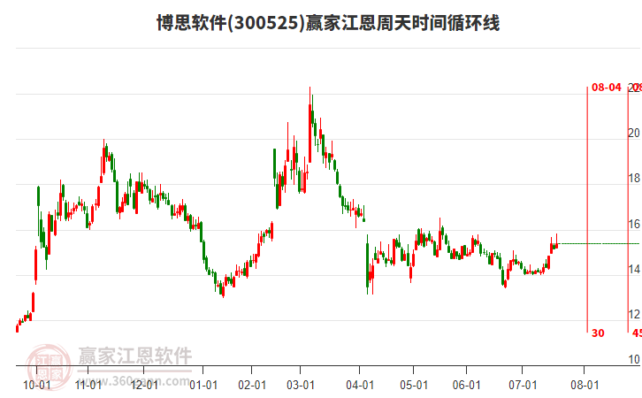 300525博思軟件贏家江恩周天時(shí)間循環(huán)線工具 300525博思軟件贏家江恩周天時(shí)間循環(huán)線工具