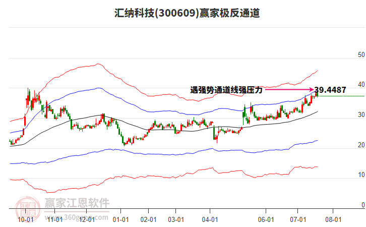 300609匯納科技贏家極反通道工具 300609匯納科技贏家極反通道工具