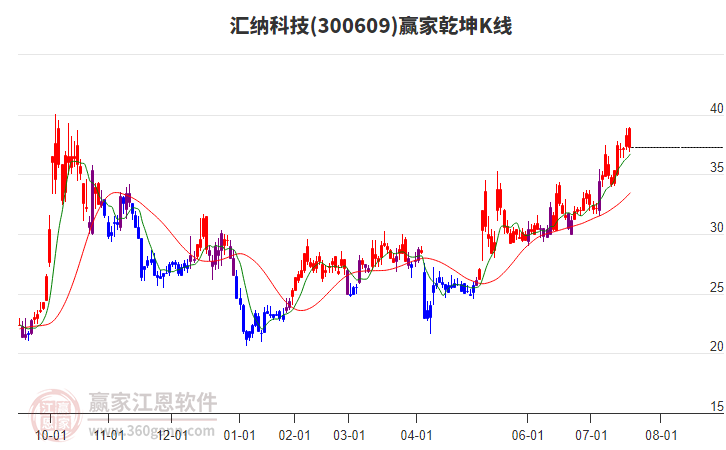 300609匯納科技贏家乾坤K線工具 300609匯納科技贏家乾坤K線工具