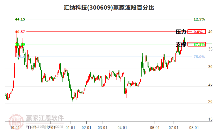 300609匯納科技贏家波段百分比工具 300609匯納科技贏家波段百分比工具