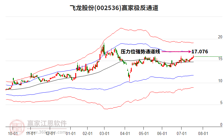 002536飛龍股份贏(yíng)家極反通道工具 002536飛龍股份贏(yíng)家極反通道工具