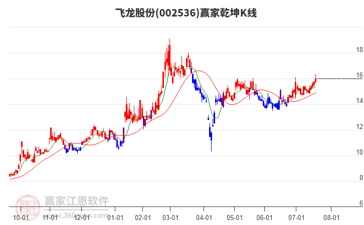 002536飛龍股份贏(yíng)家乾坤K線(xiàn)工具 002536飛龍股份贏(yíng)家乾坤K線(xiàn)工具