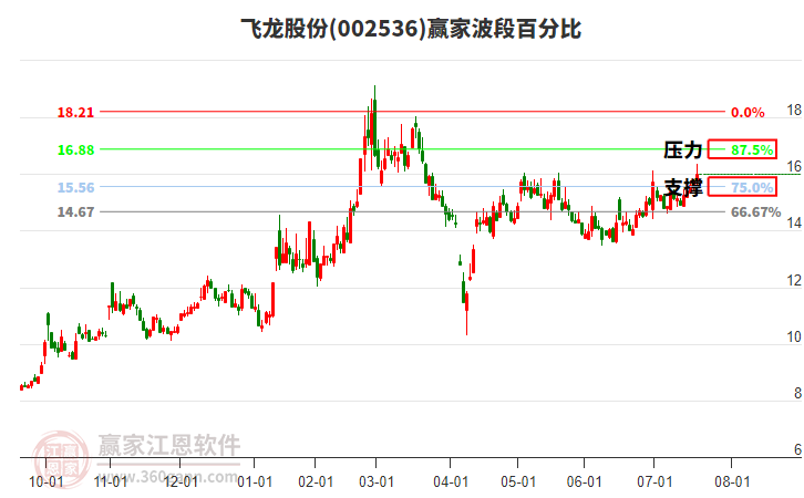002536飛龍股份贏(yíng)家波段百分比工具 002536飛龍股份贏(yíng)家波段百分比工具