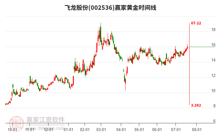 002536飛龍股份贏家黃金時(shí)間周期線工具 002536飛龍股份贏家黃金時(shí)間周期線工具