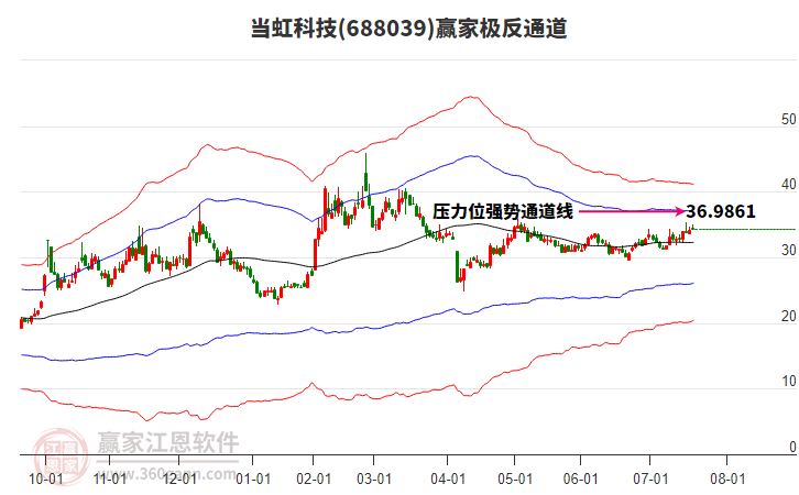 688039當(dāng)虹科技贏家極反通道工具