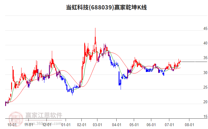 688039當(dāng)虹科技贏家乾坤K線工具