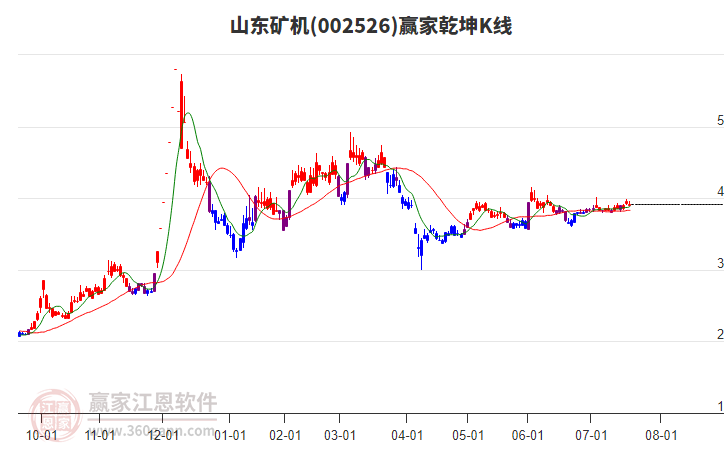 002526山東礦機(jī)贏家乾坤K線工具 002526山東礦機(jī)贏家乾坤K線工具