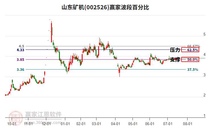 002526山東礦機(jī)贏家波段百分比工具 002526山東礦機(jī)贏家波段百分比工具