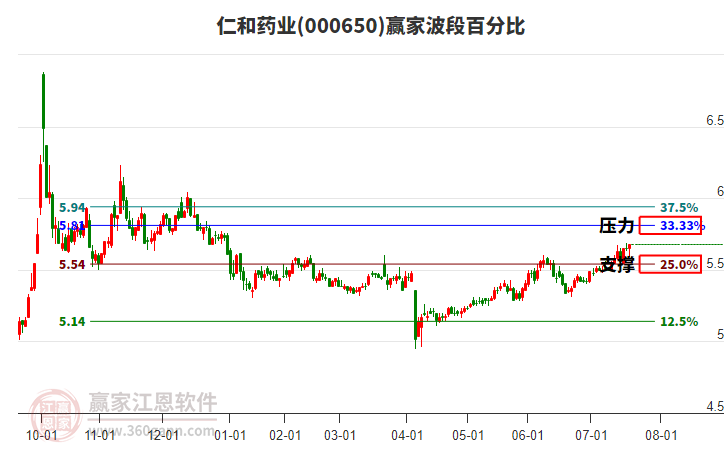 000650仁和藥業(yè)贏家波段百分比工具 000650仁和藥業(yè)贏家波段百分比工具