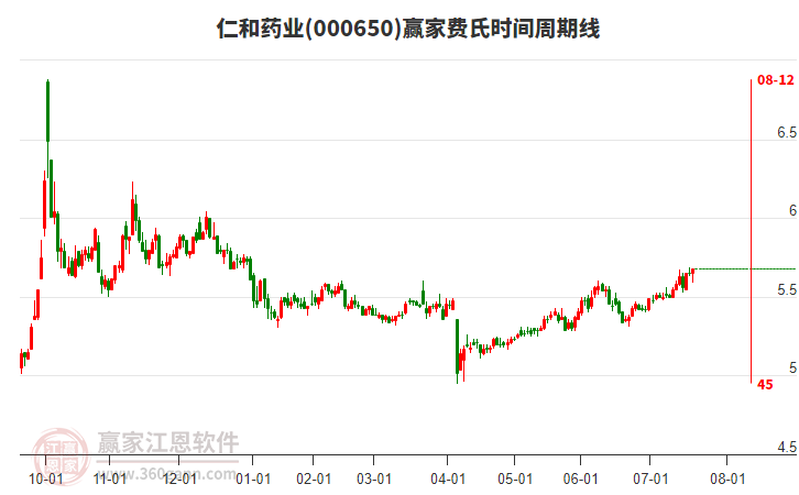 000650仁和藥業(yè)贏家費(fèi)氏時(shí)間周期線工具 000650仁和藥業(yè)贏家費(fèi)氏時(shí)間周期線工具