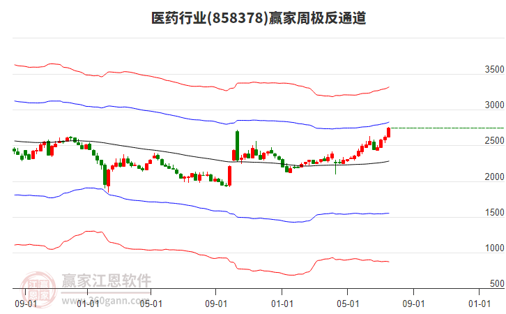 醫(yī)藥 醫(yī)藥