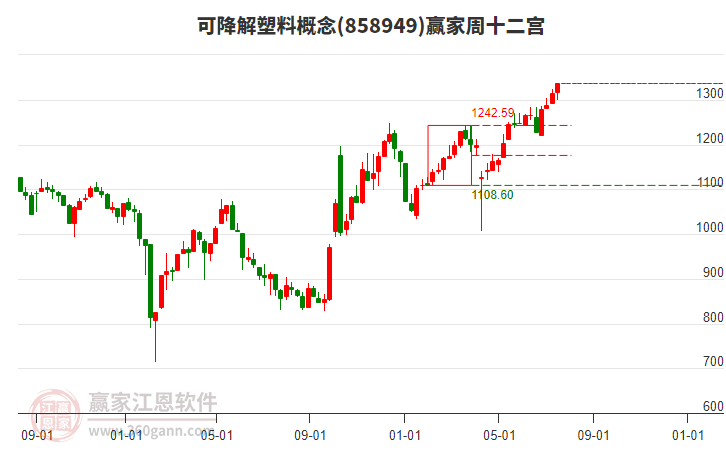 可降解塑料 可降解塑料