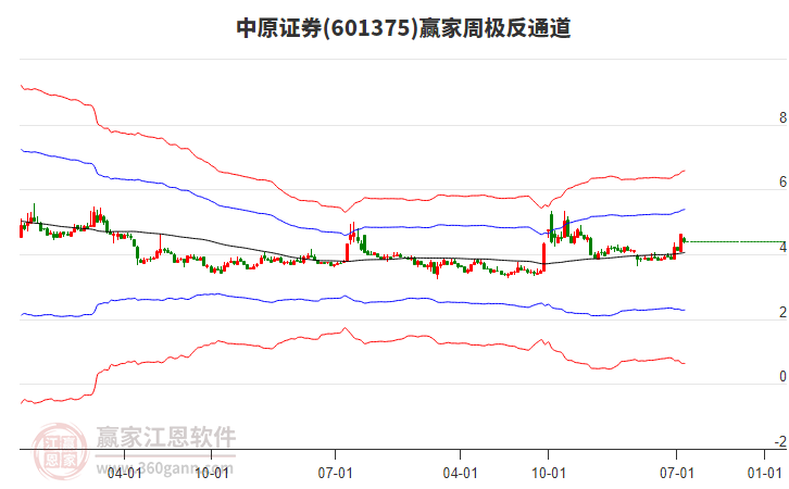 中原證券 中原證券