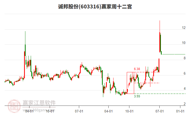 誠邦股份 誠邦股份