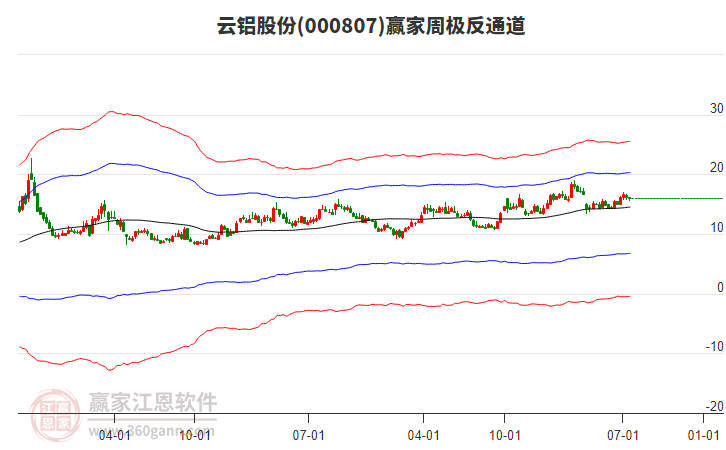 云鋁股份 云鋁股份