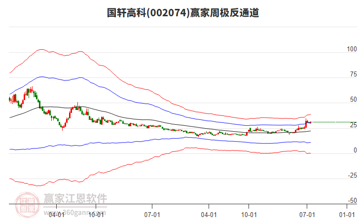 國(guó)軒高科 國(guó)軒高科