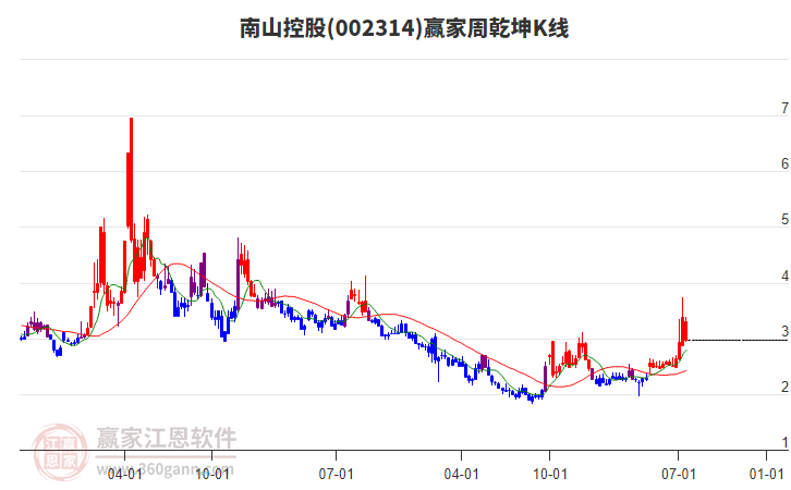 南山控股 南山控股
