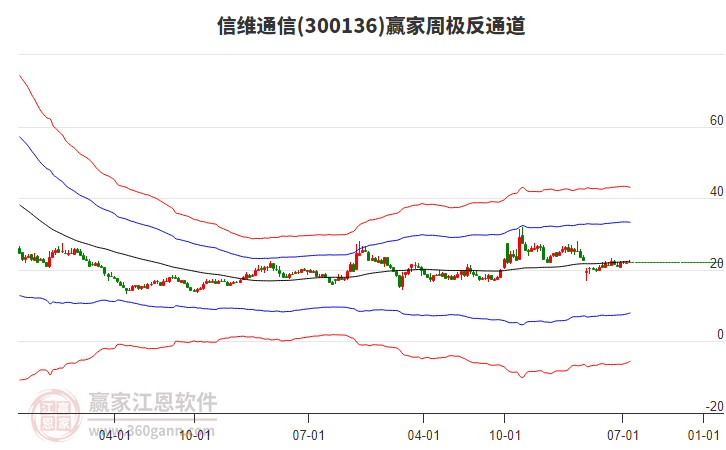 信維通信 信維通信
