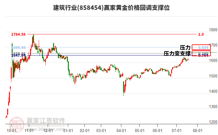 建筑行業(yè)板塊黃金價格回調(diào)支撐位工具 建筑行業(yè)板塊黃金價格回調(diào)支撐位工具