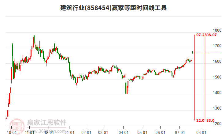 建筑行業(yè)板塊等距時間周期線工具 建筑行業(yè)板塊等距時間周期線工具