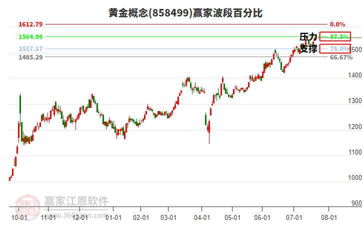 黃金概念板塊波段百分比工具 黃金概念板塊波段百分比工具
