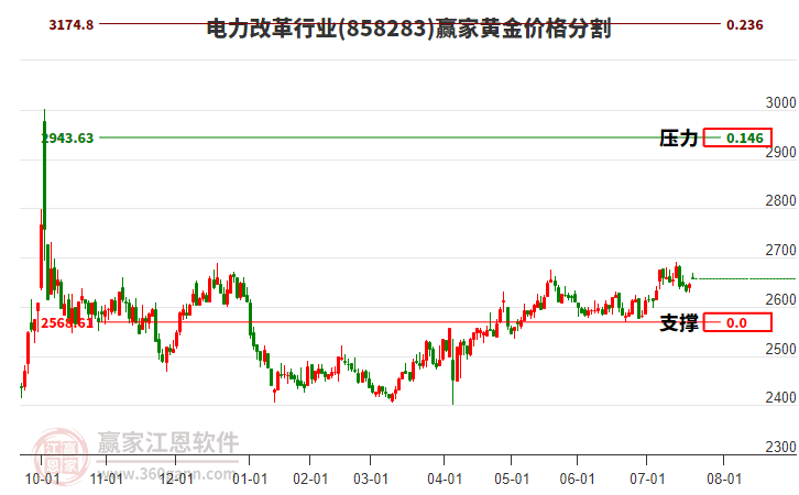 電力改革行業(yè)板塊黃金價格分割工具