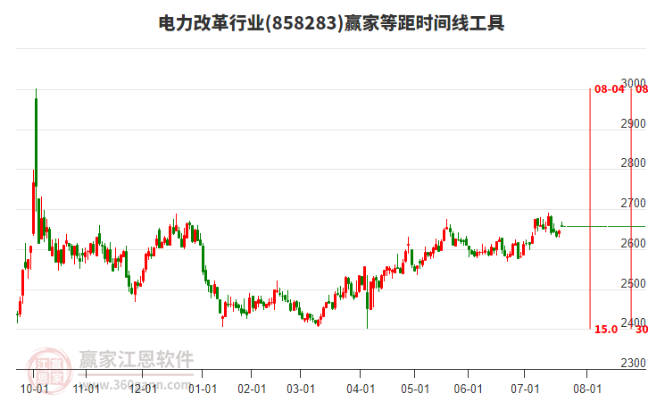 電力改革行業(yè)板塊等距時間周期線工具