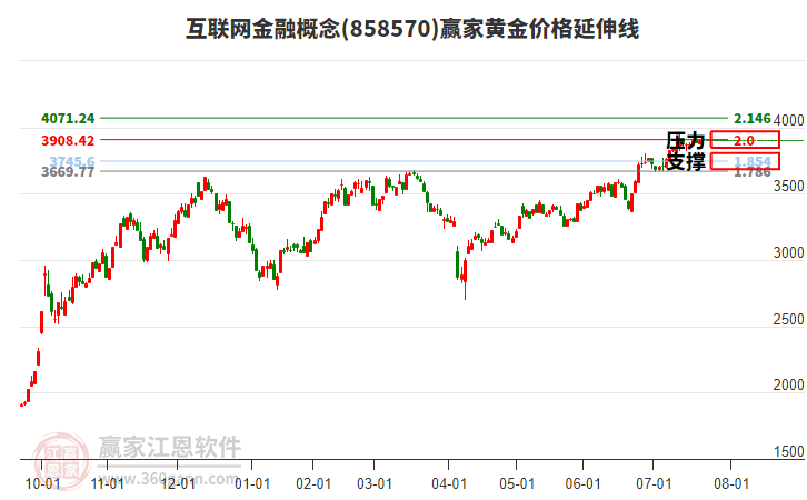 互聯(lián)網(wǎng)金融概念板塊黃金價格延伸線工具 互聯(lián)網(wǎng)金融概念板塊黃金價格延伸線工具