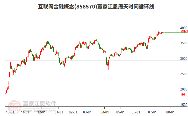 互聯(lián)網(wǎng)金融概念板塊江恩周天時間循環(huán)線工具 互聯(lián)網(wǎng)金融概念板塊江恩周天時間循環(huán)線工具