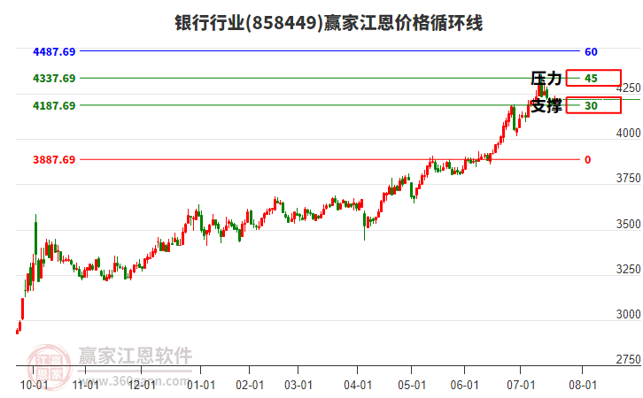 銀行行業(yè)板塊江恩價格循環(huán)線工具