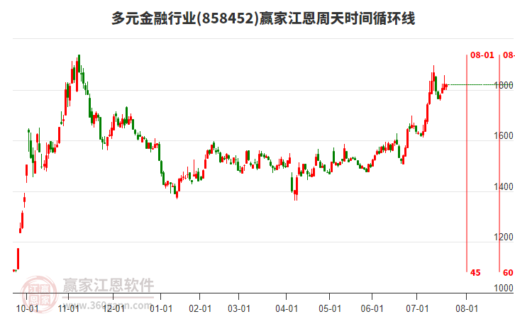 多元金融行業(yè)板塊江恩周天時(shí)間循環(huán)線工具 多元金融行業(yè)板塊江恩周天時(shí)間循環(huán)線工具