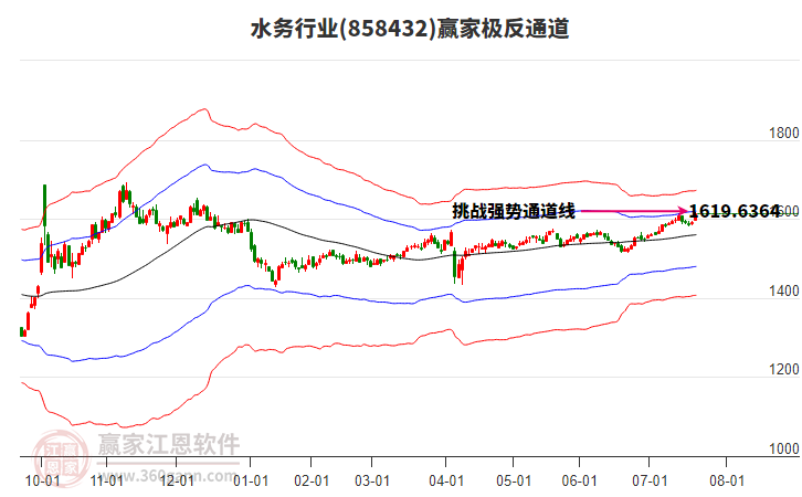 858432水務(wù)贏家極反通道工具