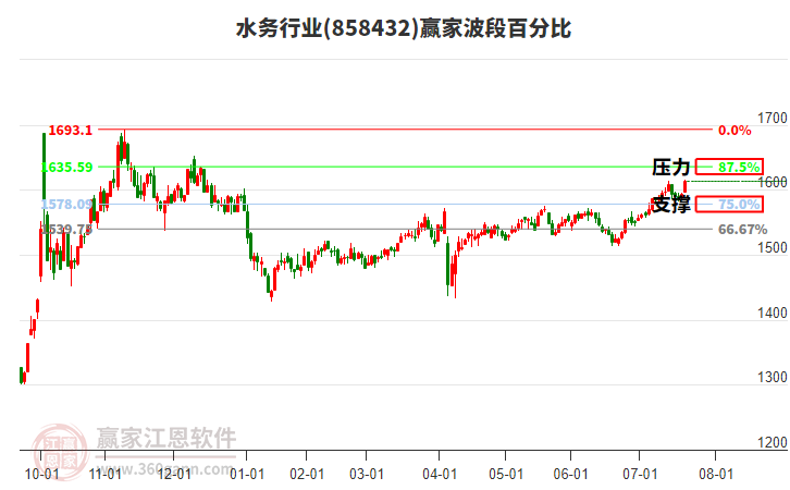 水務(wù)行業(yè)板塊波段百分比工具